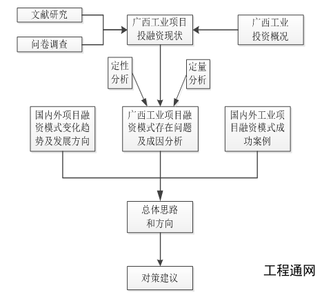 廣西產業發展規劃-關于廣西工業項目融資模式研究