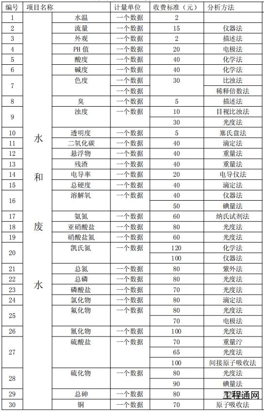 廣西環(huán)境監(jiān)測水和廢水項(xiàng)目收費(fèi)標(biāo)準(zhǔn)目錄