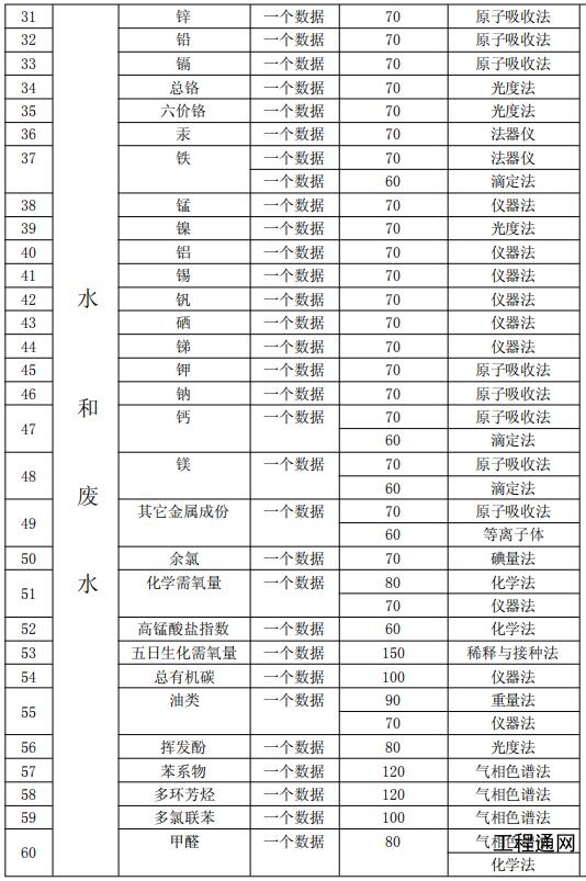 廣西環(huán)境監(jiān)測水和廢水項(xiàng)目收費(fèi)標(biāo)準(zhǔn)目錄