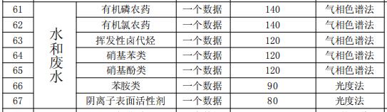 廣西環(huán)境監(jiān)測水和廢水項(xiàng)目收費(fèi)標(biāo)準(zhǔn)目錄