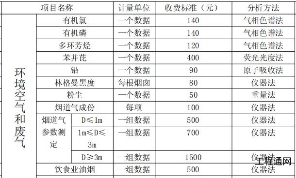 廣西環(huán)境空氣質量監(jiān)測收費標準及分析方法