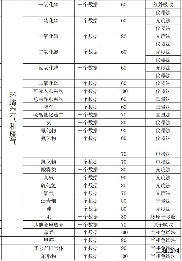 廣西環(huán)境空氣質量監(jiān)測收費標準及分析方法