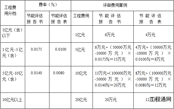 廣西節能評估單位有哪些？廣西節能評估報告收費標準