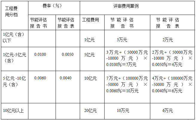 節能評估報告最新收費標準-節能評估報告編制費用