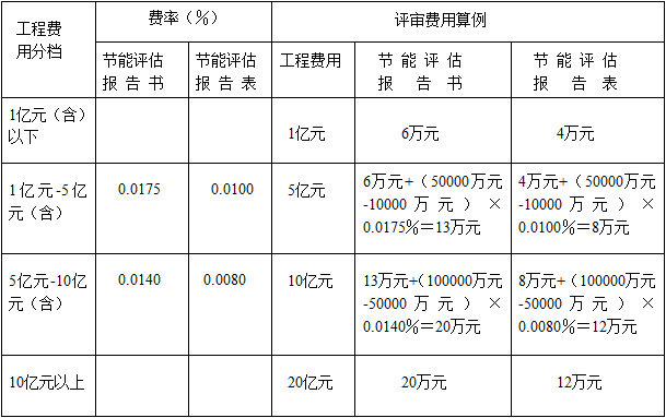 節能評估報告最新收費標準-節能評估報告編制費用