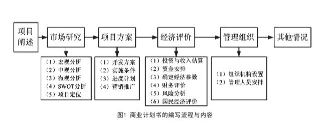 商業計劃書編制流程
