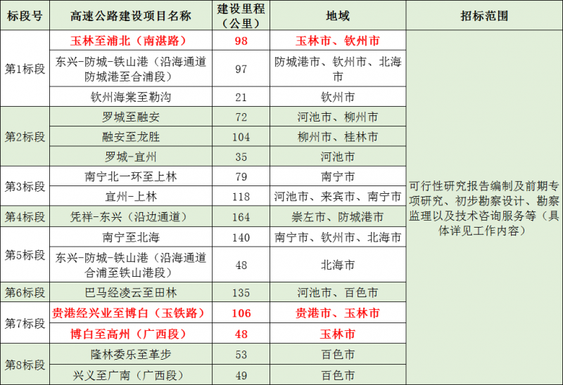 2019-2023年廣西高速公路規劃項目招標涉及16個高速公路項目
