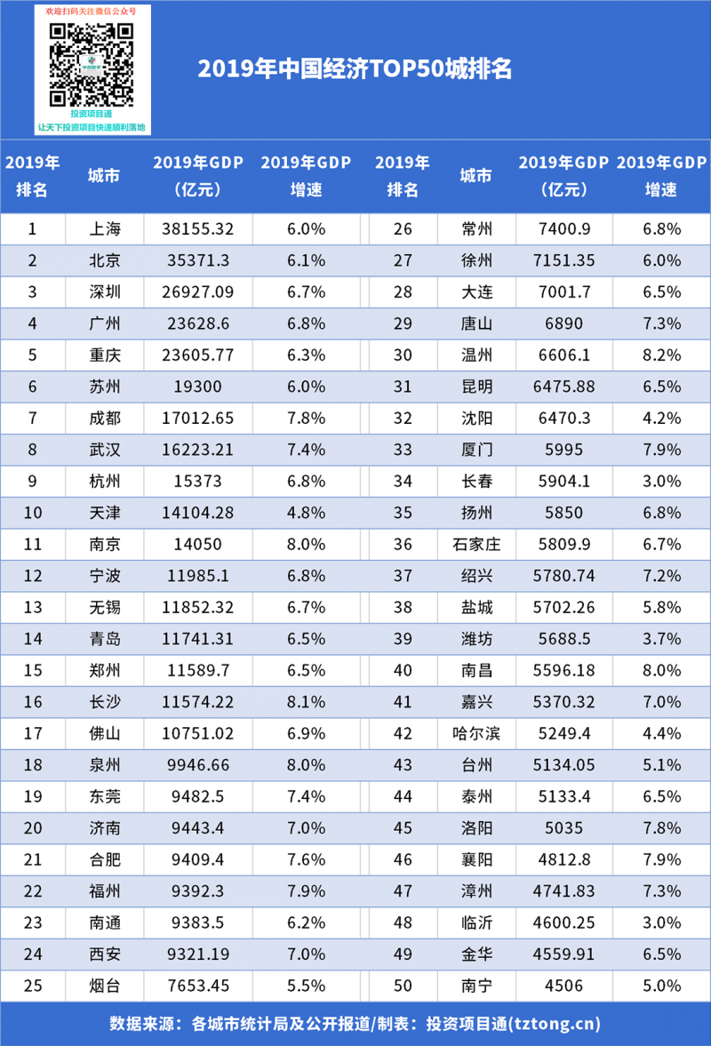 2019年中國城市GDP50強榜單