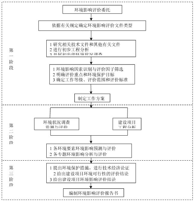 工業園區污水處理廠工程項目環境影響評價