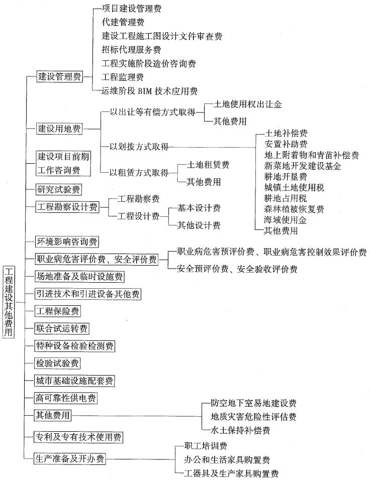 工程建設其他費用