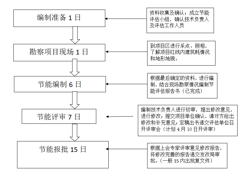 節(jié)能評估報告流程