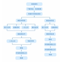 環評報告全流程公示