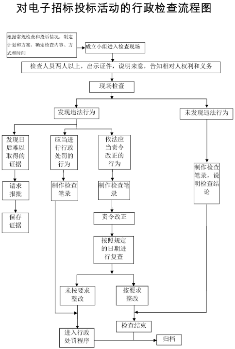 電子招標行政檢查流程圖