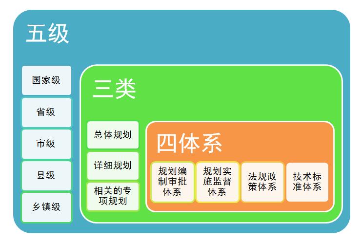 五級(jí)三類四體系