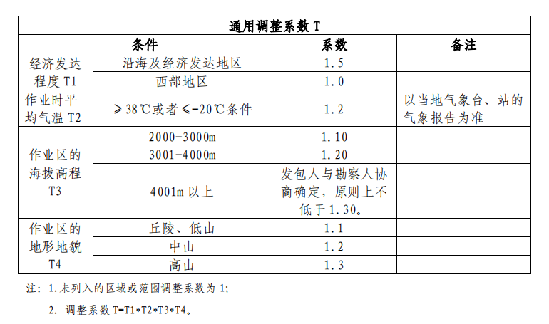 使用林地調整系數
