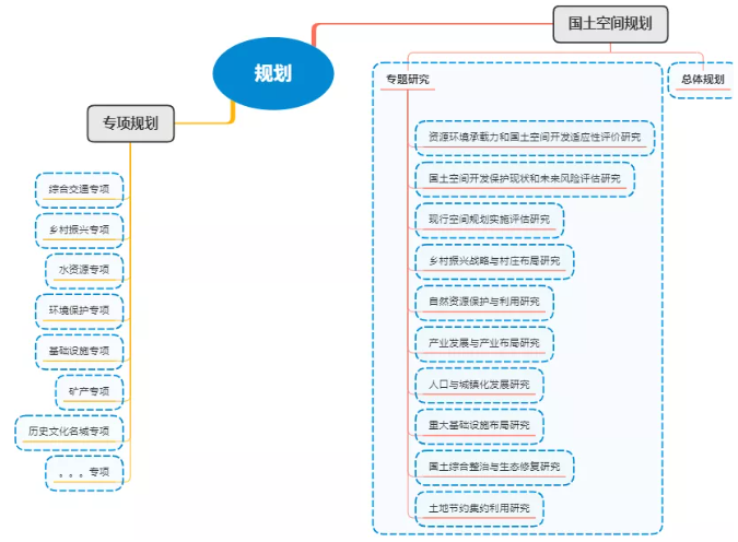 專項規劃和國土空間規劃專題研究有什么區別嗎？