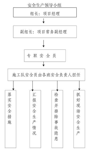 安全生產管理示意圖