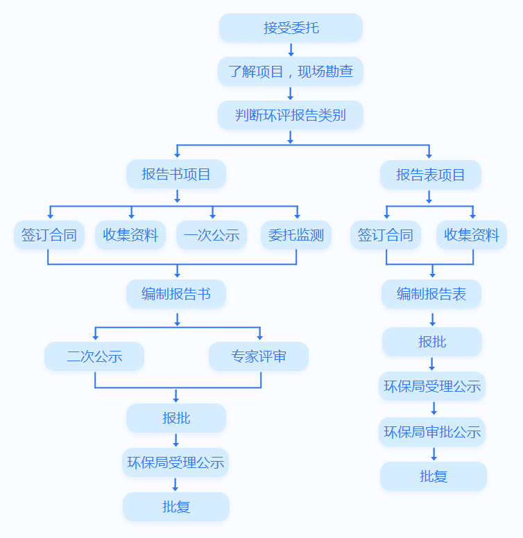 環(huán)評流程