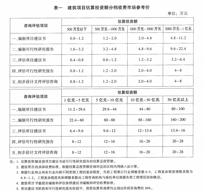 節能報告收費標準1