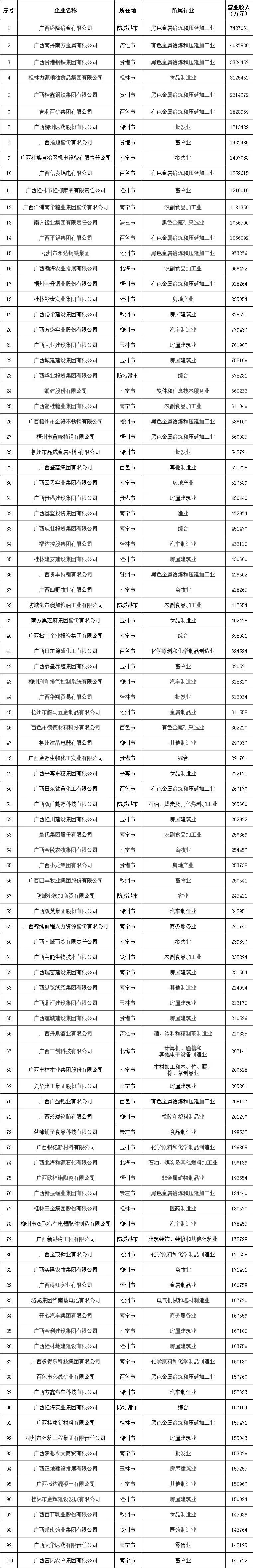 2022廣西民營企業(yè)100強榜單
