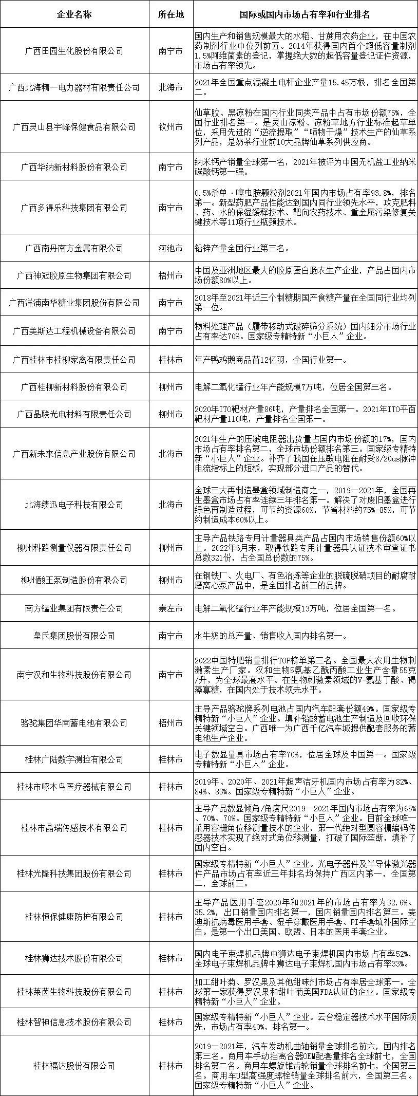 2022廣西最具競爭力民營企業(yè)榜單