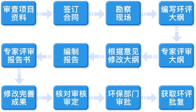 環境咨詢服務流程