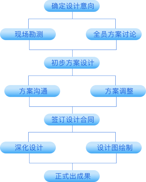 規劃設計服務流程