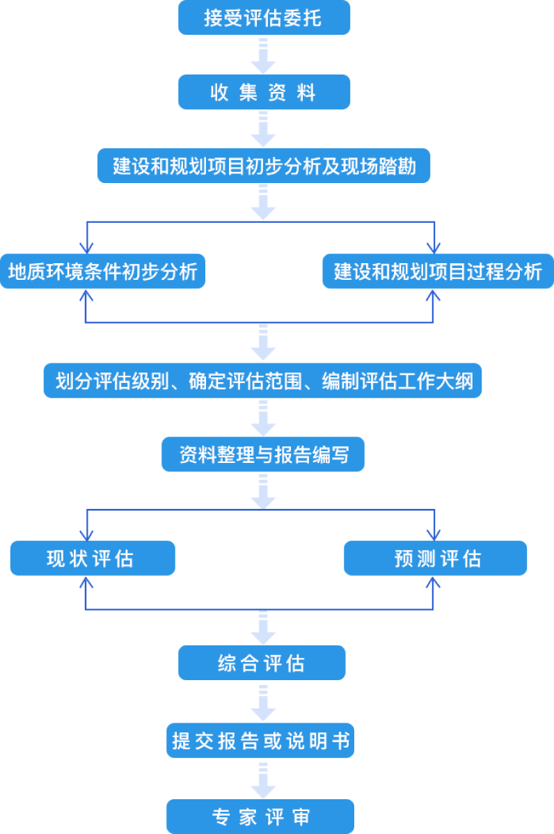 土地規劃服務流程
